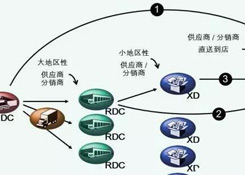 物流中心如何分類？企業(yè)未來的物流網(wǎng)絡(luò)應(yīng)該如何構(gòu)建？