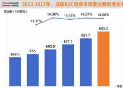 法國的跨境電商市場,近74%網(wǎng)購產(chǎn)品來自中國