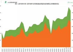 2018快遞業(yè)或進(jìn)入500億時(shí)代，成為新經(jīng)濟(jì)代表！靜待第十個(gè)“雙11”