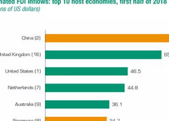 聯(lián)合國(guó)貿(mào)發(fā)會(huì)：中國(guó)成為全球最大外國(guó)直接投資流入國(guó)