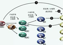 物流中心如何分類(lèi)？企業(yè)未來(lái)的物流網(wǎng)絡(luò)應(yīng)該如何構(gòu)建？