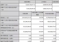 跨境通前三季度營收近158億 同比增長(zhǎng)80.66%