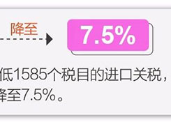 11月1日起實(shí)施降稅措施，我國關(guān)稅總水平降至7.5%