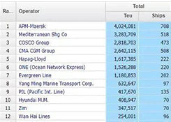 干貨丨最新全球船公司運力TOP100排行榜，多家中國船公司排名上升！