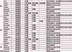 全球多個(gè)國(guó)家和港口HS-Code碼要求更新匯總