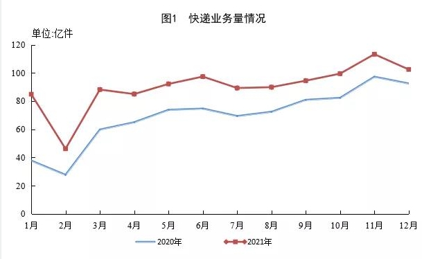 國家郵政局：2021年郵政行業(yè)業(yè)務(wù)收入同比增長14.5％