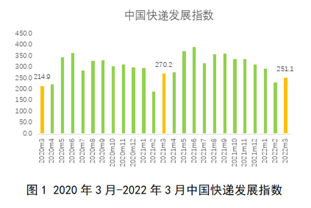 2022年3月中國(guó)快遞發(fā)展指數(shù)報(bào)告  