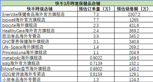 自上個月發(fā)布2月份抖音、快手保健品TOP店鋪榜以后，很多跨境保健品商家希望再分享3月榜，在2月榜的基礎(chǔ)上，進一步豐富跨境保健品商家榜和達人榜，未來繼續(xù)增加TOP抖音、快手跨境保健品單品榜。  根據(jù)第三