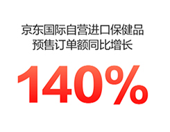 京東國際自營進(jìn)口保健品預(yù)售訂單額同比增長140% 