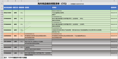 什么是商品歸類?海關(guān)進出口商品編碼查詢系統(tǒng)