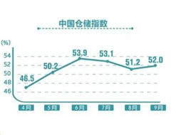 9月中國倉儲指數(shù)升至52.0%