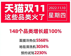 天貓雙11最新戰(zhàn)報(bào)：148個(gè)品類(lèi)成交額增長(zhǎng)超100%