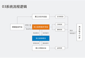 進口跨境電商erp系統(tǒng),保稅倉管理系統(tǒng),進口報關(guān)系統(tǒng),貨之家跨境訂單申報系統(tǒng)