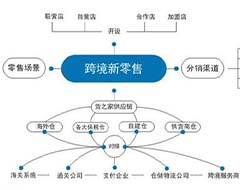 保稅區(qū)倉儲管理系統(tǒng),保稅倉儲系統(tǒng)有哪些?保稅分銷系統(tǒng)平臺