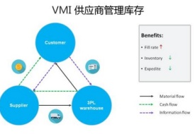 VMI保稅倉是什么意思？Vmi倉庫優(yōu)勢，VMI保稅倉報關貿易方式