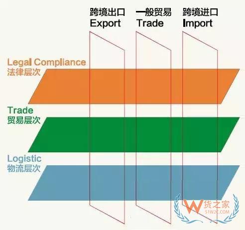 跨境電商說白了，不過是這三橫三縱-貨之家