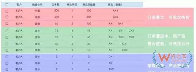 電商倉庫要牛逼，這些訂單處理和揀貨方法分析你必須要知道-微信搜狗