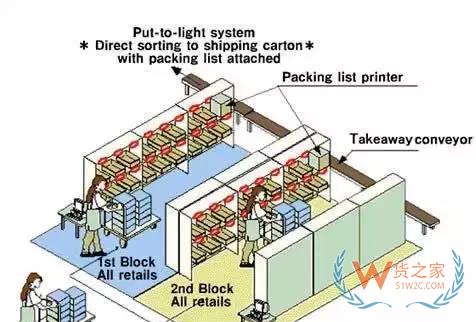 電商倉庫要牛逼，這些訂單處理和揀貨方法分析你必須要知道-微信搜狗