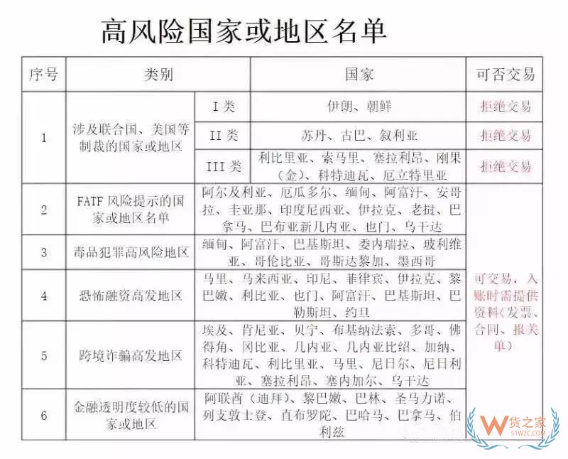 美國(guó)除了制裁伊朗、土耳其、俄羅斯！這81個(gè)國(guó)家的匯款可能血本無(wú)歸！貨之家