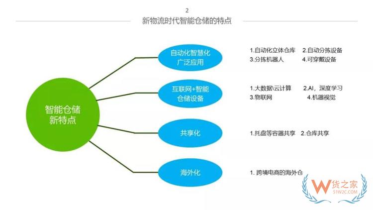 新物流時代，如何打造智能倉儲體系？貨之家