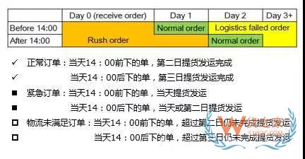 如何管理好訂單以提高物流效率？看看這幾招-貨之家