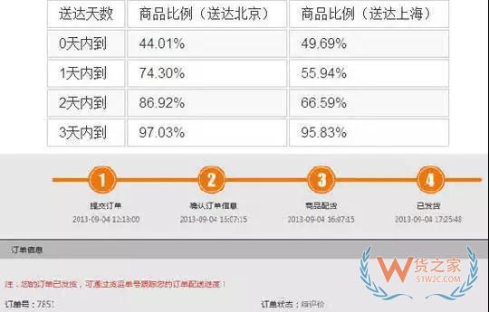 如何管理好訂單以提高物流效率？看看這幾招-貨之家