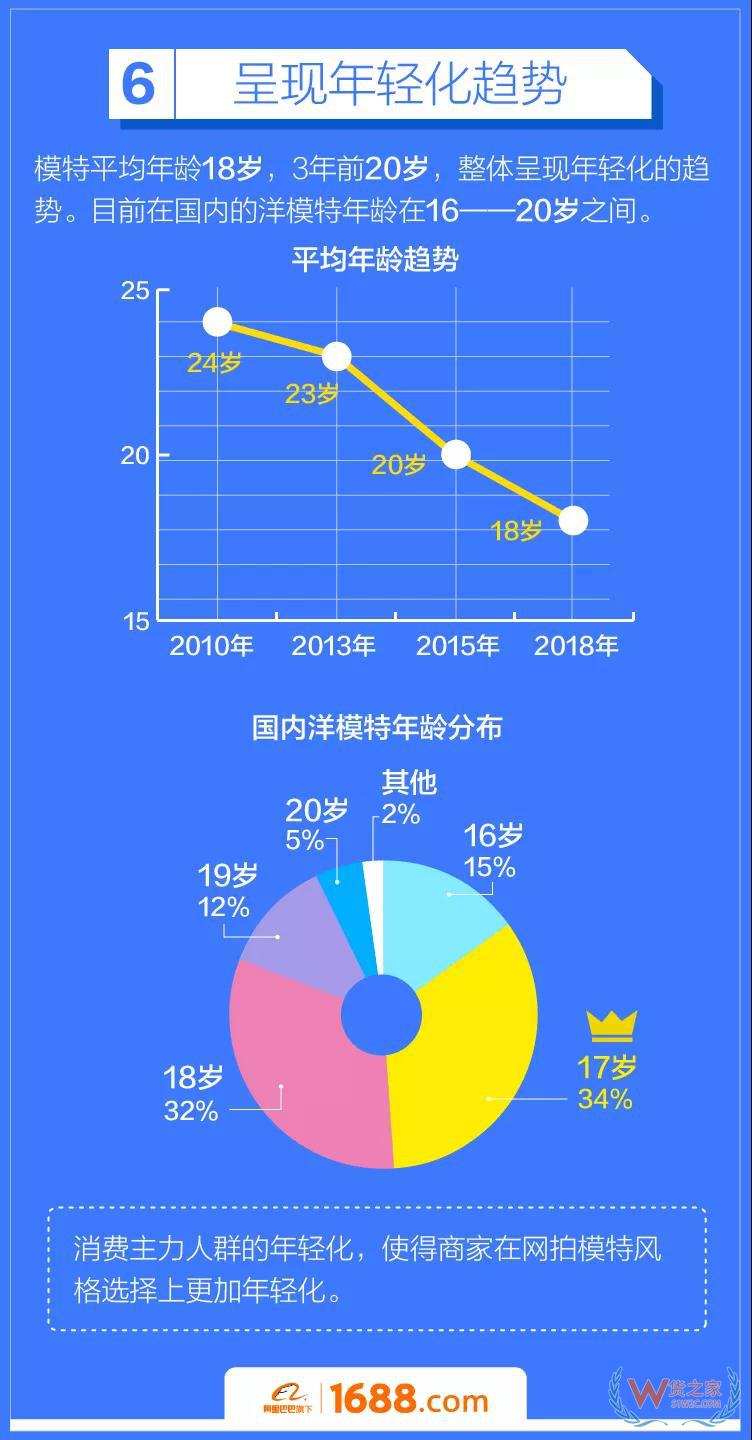 跨境電商平臺(tái)：洋模平均18歲，來華三個(gè)月回國(guó)買房-貨之家