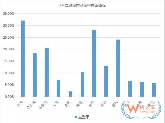 《2018年7月中國通用倉儲市場動態(tài)報告》發(fā)布-貨之家