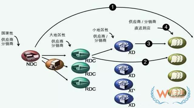 物流中心如何分類？企業(yè)未來的物流網(wǎng)絡(luò)應(yīng)該如何構(gòu)建？貨之家