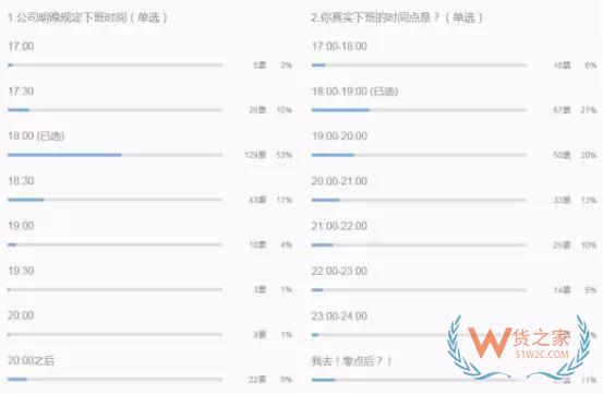 跨境電商行業(yè)一份數(shù)據(jù)曝光了跨境電商從業(yè)者每天的工作時(shí)長(zhǎng)，你怎么看？貨之家