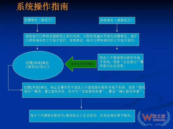 再見，紙質(zhì)代理報(bào)關(guān)委托書！深圳海關(guān)關(guān)于代理報(bào)關(guān)有關(guān)事項(xiàng)的公告-貨之家