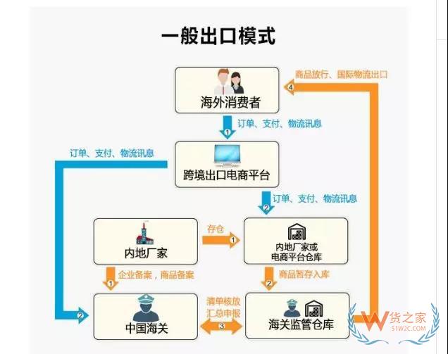 跨境電商進(jìn)出口四類通關(guān)監(jiān)管模式 深度分析解讀-貨之家