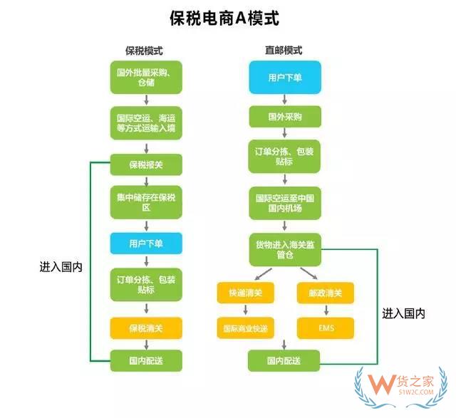 跨境電商進(jìn)出口四類通關(guān)監(jiān)管模式 深度分析解讀-貨之家