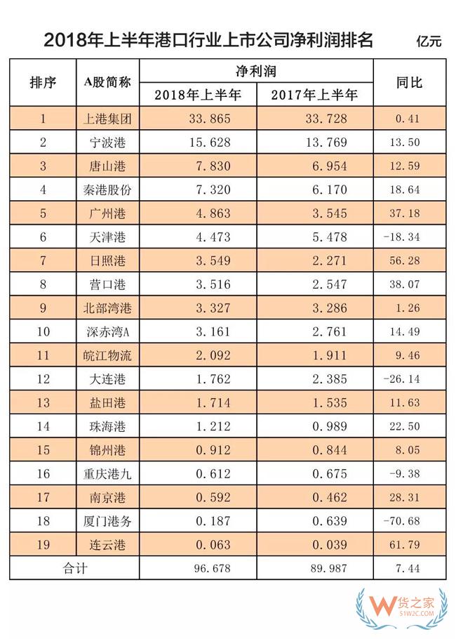 榜單！全球100大集裝箱港口排名！2018年上半年港口行業(yè)收入凈利潤排名！貨之家