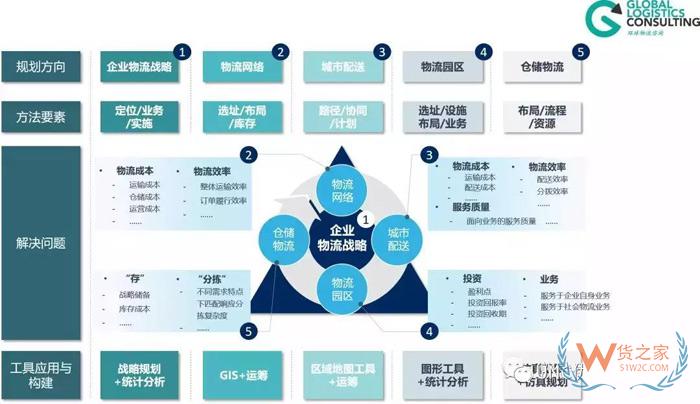 物流規(guī)劃的七個步驟，你知道嗎？貨之家