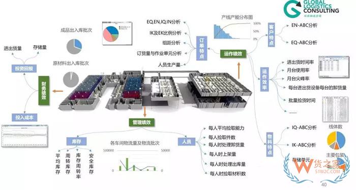 物流規(guī)劃的七個步驟，你知道嗎？貨之家