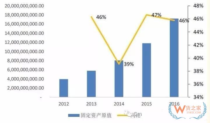 物流輕資產(chǎn)還是重資產(chǎn)，哪種模式更有競爭力？貨之家