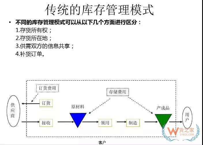 美的集團如何運用VMI做庫存管理！貨之家