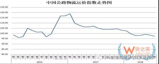 2018年8月中國物流業(yè)景氣指數為50.7%-貨之家