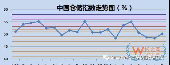 2018年8月中國物流業(yè)景氣指數為50.7%-貨之家