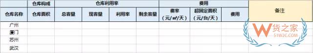 電商倉儲物流費用分析：運輸費用，倉儲費用，裝卸費用-貨之家