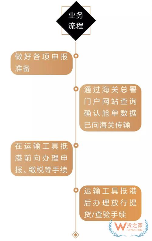 貨代、關(guān)務(wù)注意！上海海關(guān)全面推行提前申報，不能提前的需到港即報！貨之家