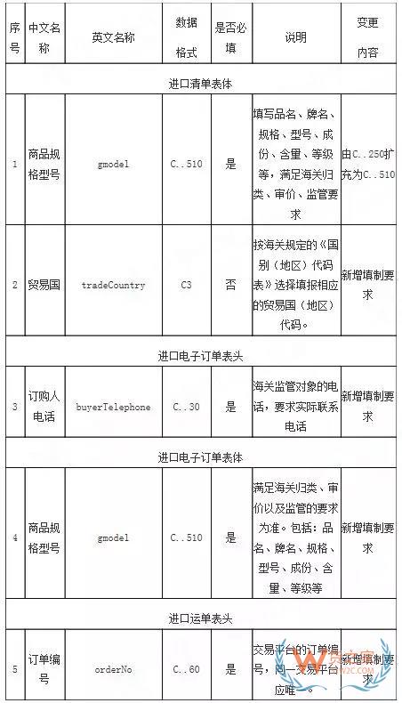 海關(guān)總署發(fā)布關(guān)于修訂跨境電商統(tǒng)一版信息化系統(tǒng)企業(yè)接入報文規(guī)范的公告-貨之家