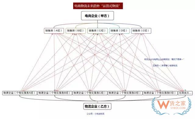 如何看待未來物流模式？“運營式物流”是趨勢！貨之家