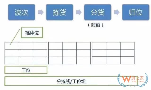 倉(cāng)庫(kù)如何能順利且高效運(yùn)作？流程、系統(tǒng)與設(shè)備一樣都不能少！貨之家