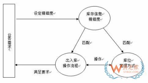 如何實(shí)現(xiàn)對倉儲(chǔ)貨品的精細(xì)度管理？貨之家