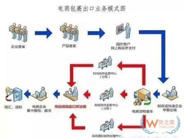 什么是出口貨物退稅？做跨境電商還不懂出口退稅？貨之家