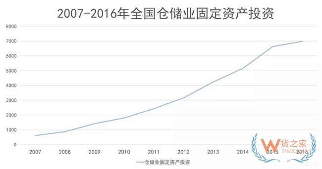 物流地產(chǎn)發(fā)展模式全解析：“一超多強”格局已定？貨之家