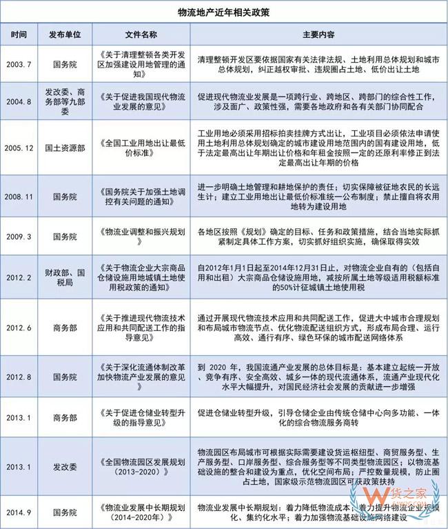 物流地產(chǎn)發(fā)展模式全解析：“一超多強”格局已定？貨之家