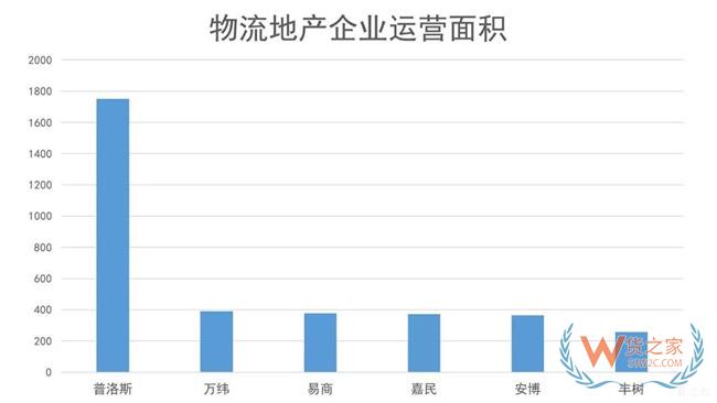 物流地產(chǎn)發(fā)展模式全解析：“一超多強”格局已定？貨之家